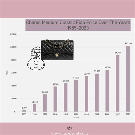 chanel price increases